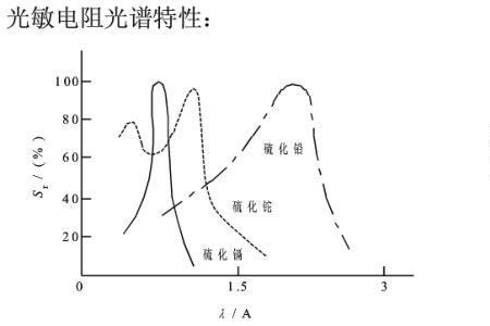 光敏特性