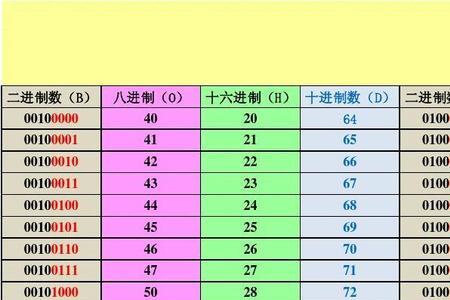 八进制数1010变为十进制是多少