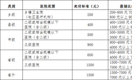 城乡居民医保跨省报销比例