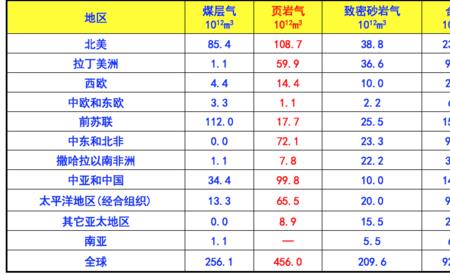 各省页岩气储量排名