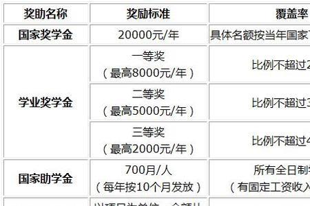 教育奖励金研究生可以领吗