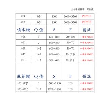 大盘刀转速与进给是咋计算的