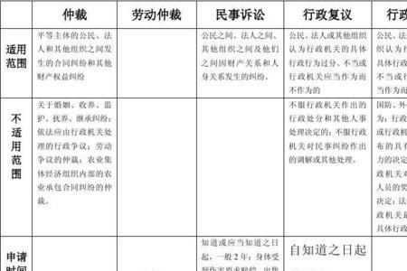 劳动仲裁与工伤赔偿有何区别