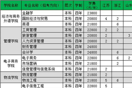 山西公办大学学费一览表