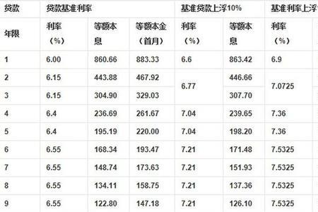 年化利率22%算高吗