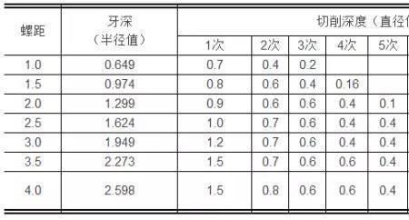 车螺纹转速怎么选择