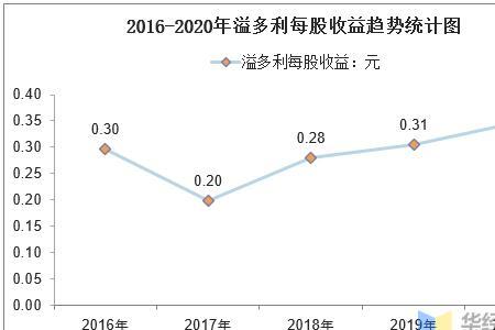 企业营收与净利润区别