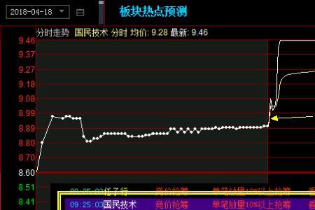 国泰君安怎么看集合竞价