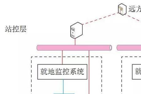 间隔层与站控层的区别