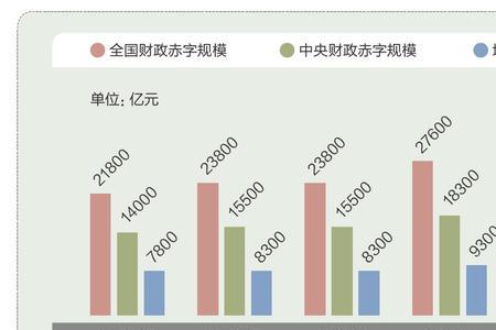 赤字是什么结构