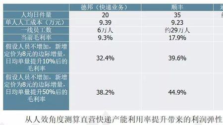 电商快递费怎么核对