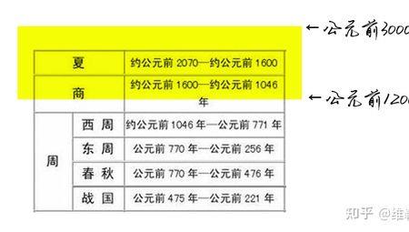 3200多年前是哪个朝代