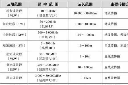 对讲机频率越高距离越远吗