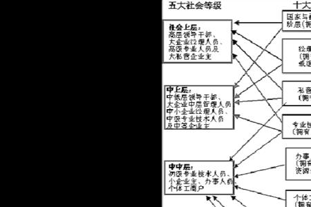 社会的九大阶级