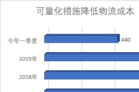 影响企业物流成本的因素是什么