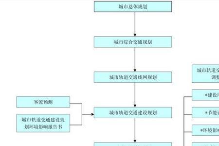 地铁申建需要哪些部门通过