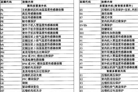 格力新风显示故障码