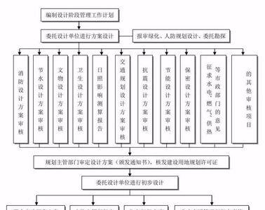 建设工程流程主要分为哪8个阶段