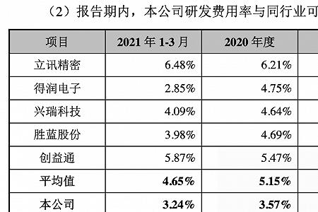 创业板 研发费用 比例要求