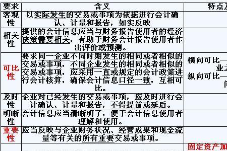 关于企业信息质量要求表述