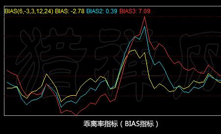 乖离率高是什么意思