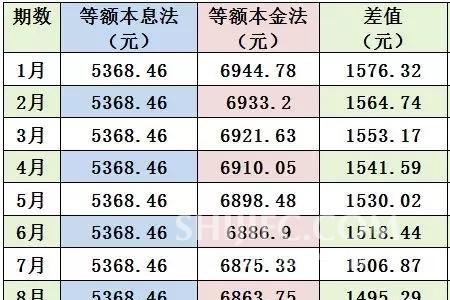 等额本金和等额本息10年哪个划算