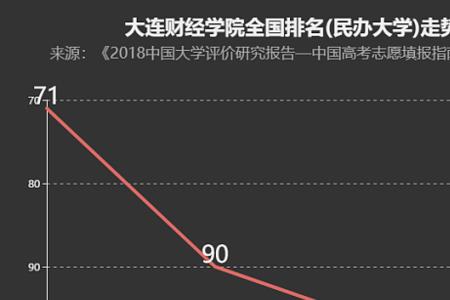 大连财经学院是几本