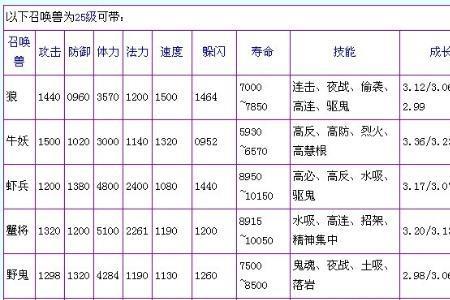 梦幻西游修理召唤兽装备成功率