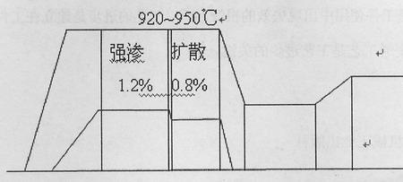 渗碳后回火原理