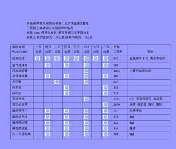 奔驰保养时间到了可以推迟多久