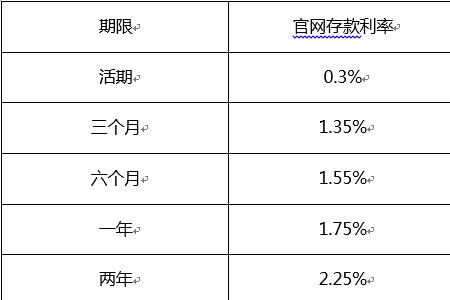 农业银行10万定期一年利息多少