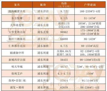 1992上海房价一览表