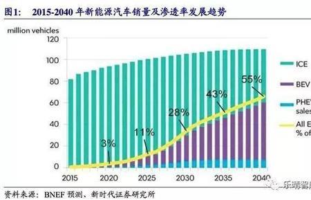 阻碍新能源汽车发展的最大痛点