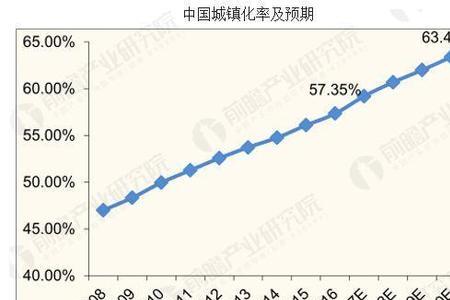 发达国家城镇化率多少