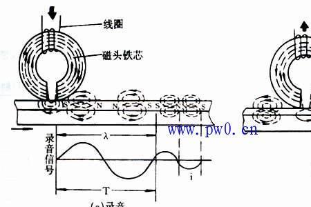 磁带录音电流声大怎么解决