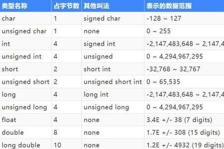 c语言中的实型数据包括