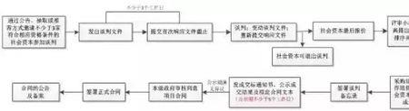 招投标流程磋商在第几步