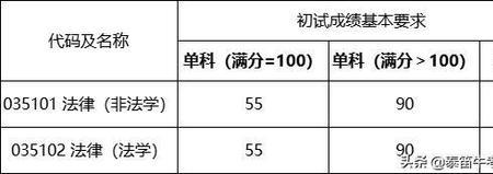 复试差额比例不低于120%是什么意思