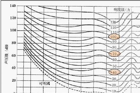 96db声压级是什么意思