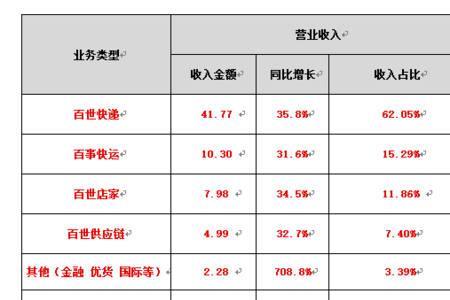 百世快运40公斤费用