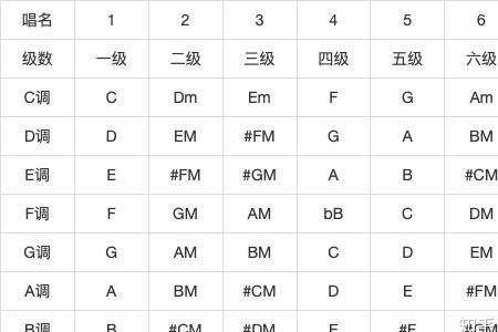 手风琴em对应的和弦是