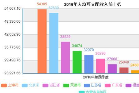 人均收入包括哪些