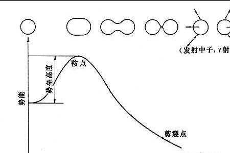 核裂变的速度