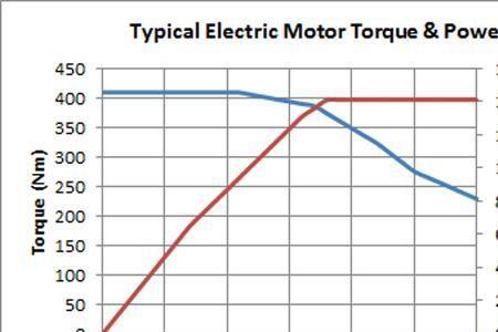 电动车功率和扭矩哪个重要