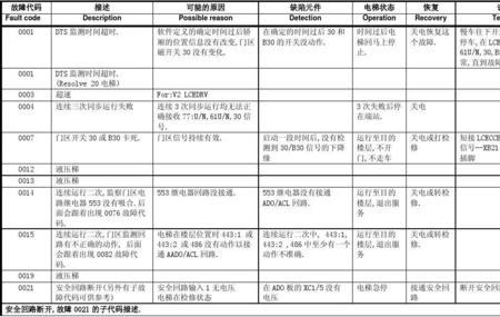 通力电梯0261故障代码什么意思