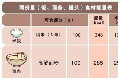 竹升面与米饭哪个热量高