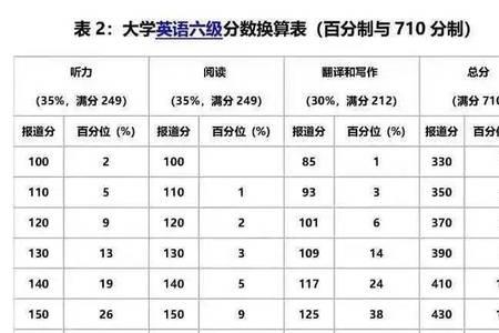 英语六级通过率对照表