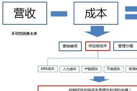 成本费用控制的基本要求有哪些