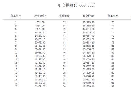 本报告期末保单价值什么意思