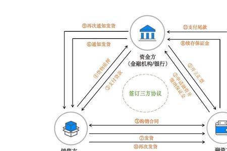 融资保证金比例1.0是什么意思